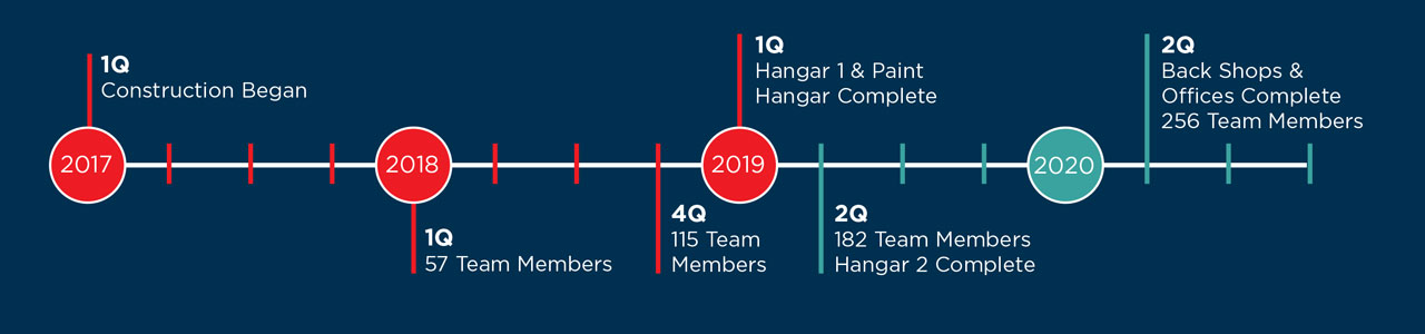 provo timeline